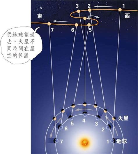 六星逆行|無定向學堂﹕六星逆行無運行？ 